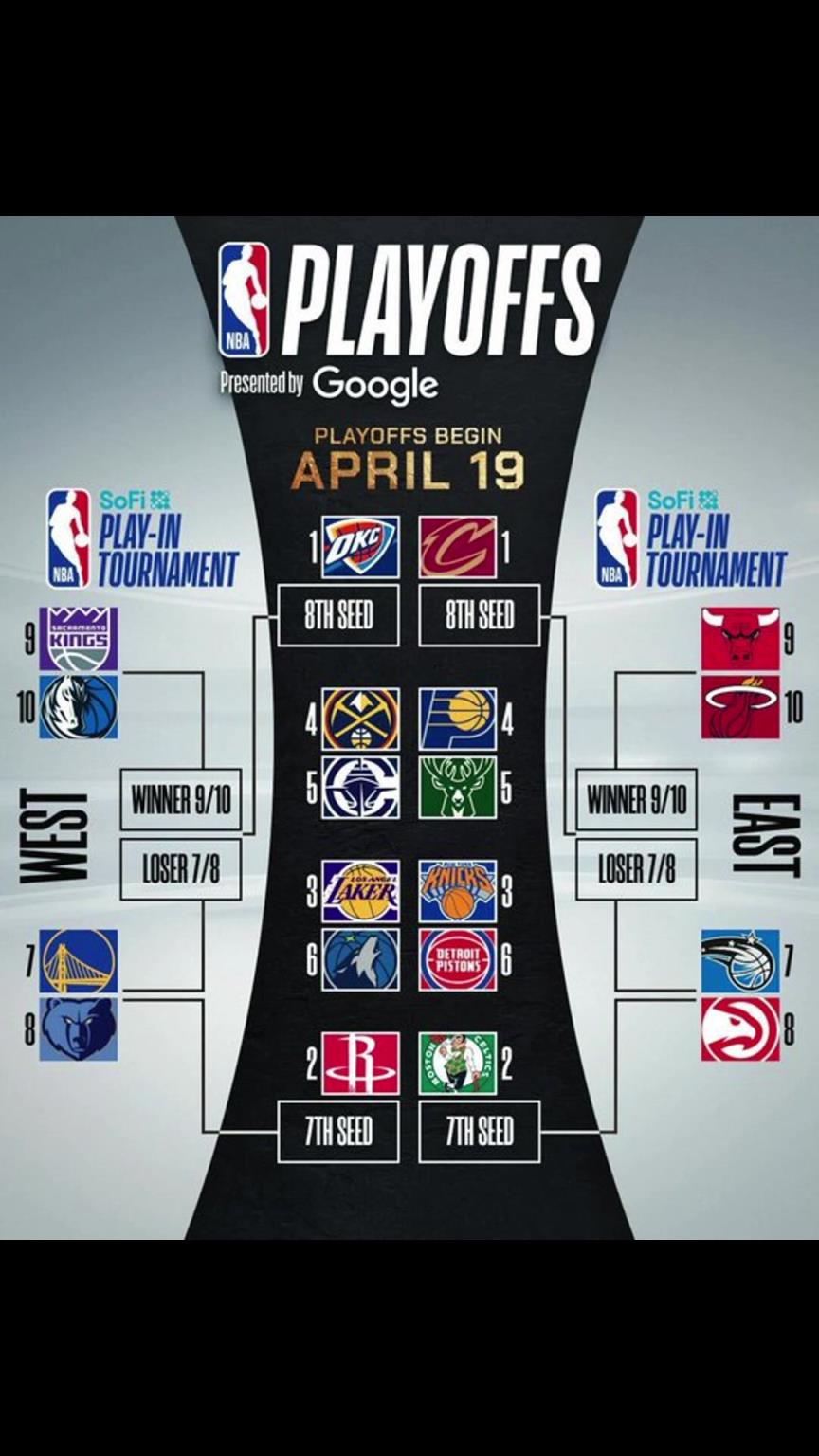 誰(shuí)晉級(jí)？季后賽對(duì)陣出爐！快船vs掘金 湖人vs狼 勇士附加賽