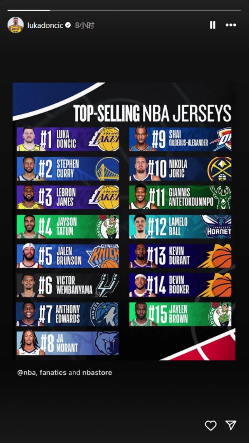 下一個聯(lián)盟第一人？東契奇轉(zhuǎn)發(fā)下半季球衣銷量榜：東庫詹領(lǐng)銜