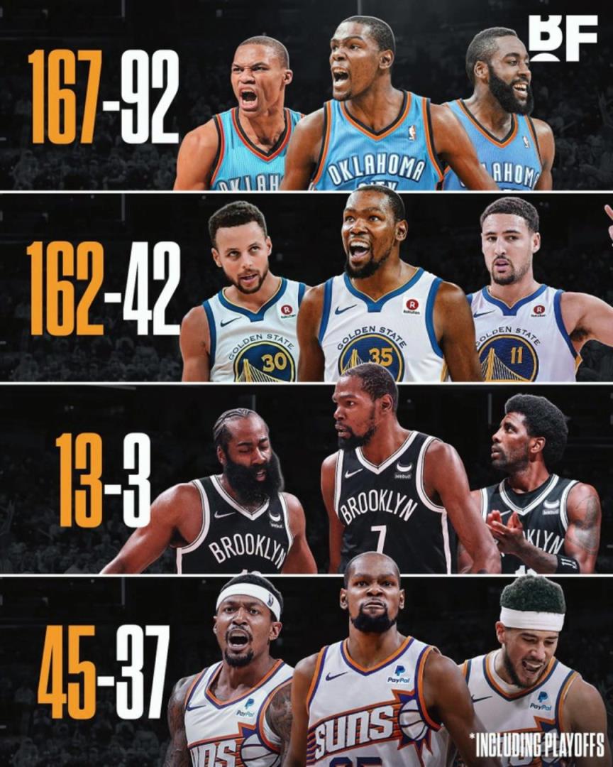 杜蘭特各階段三巨頭勝率：籃網(wǎng)時(shí)代13-3，太陽(yáng)時(shí)代拉完了